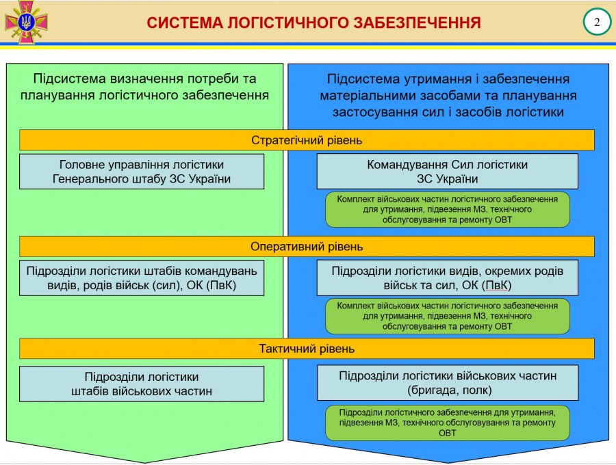 Доклад генерал-лейтенанта Гаврилюка о логистике ВСУ