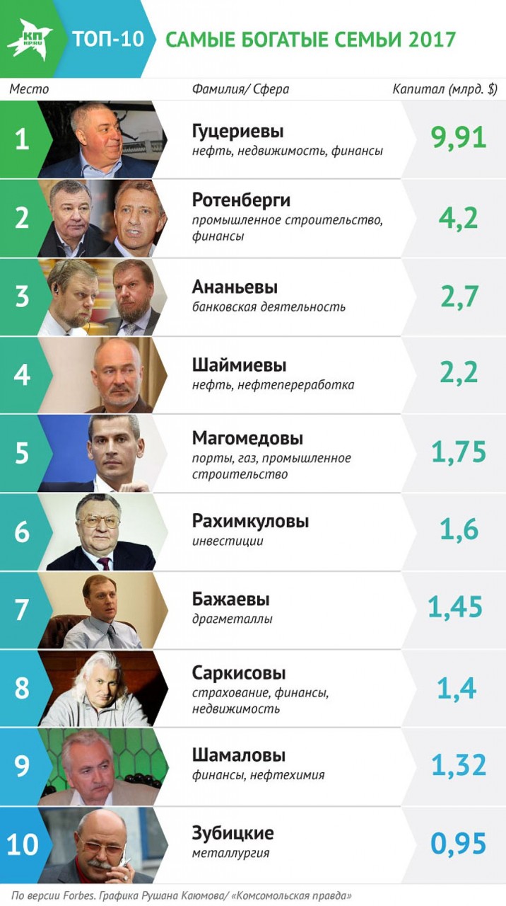 Самые богатые семьи-2017 Фото: Рушан КАЮМОВ