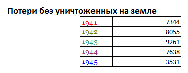 Огненное небо 1941-го в цифрах. Всё ли так печально было в ВВС РККА? Огненное небо 1941-го в цифрах. Всё ли так печально было в ВВС РККА?
