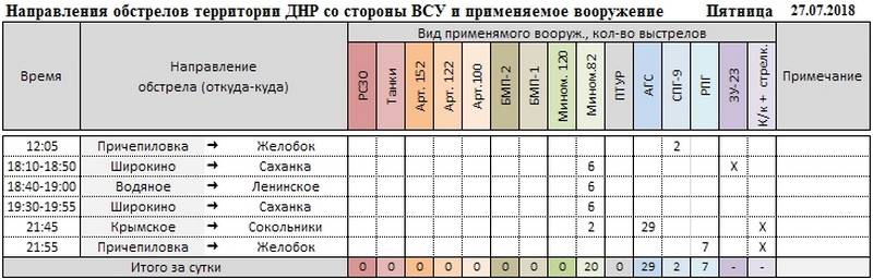 Сводка о событиях в ДНР и ЛНР за неделю 21.07.18 - 27.07.18 от военкора "Маг"