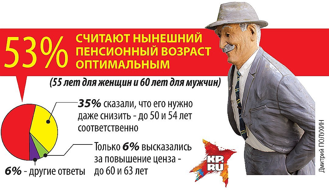 Сколько процентов россиян считает нынешний пенсионный возраст оптимальным Фото: Дмитрий ПОЛУХИН
