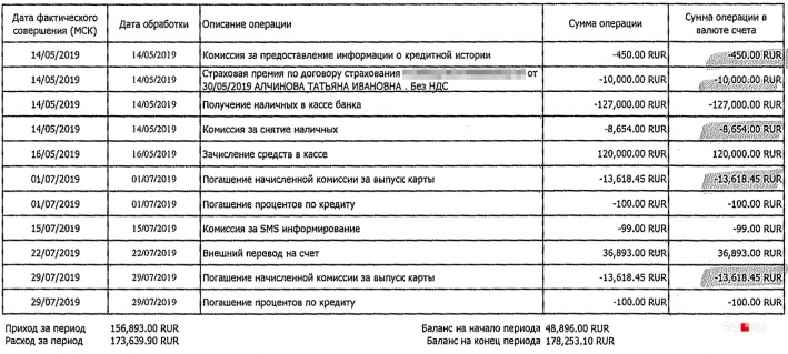 Через день челябинка вернула в кассу 120 тысяч рублей, а потом ещё почти 37 тысяч, но проценты продолжают капать «Вы что творите? Я же не сумасшедшая!»: банк списал с челябинки 41 тысячу за выпуск кредитной карты