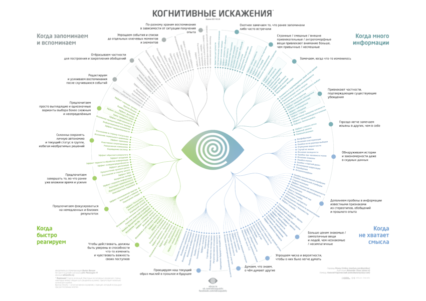 cognitive-bias-codex-ru-850x601