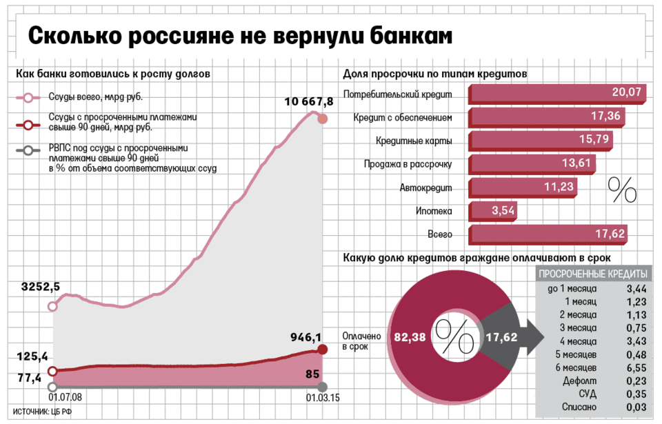 он, Сколько в россии должников по кредитам 2017 Тогда