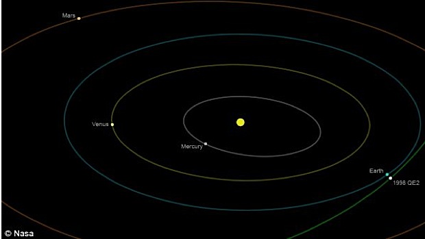 Схема сближения астероида с Землей.