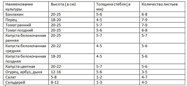 Таблица для определения готовности рассады к высадке