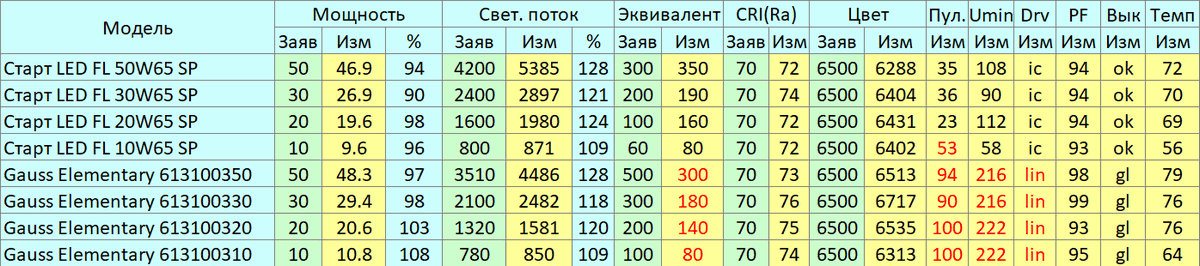 Тест недорогих прожекторов из Леруа Мерлен