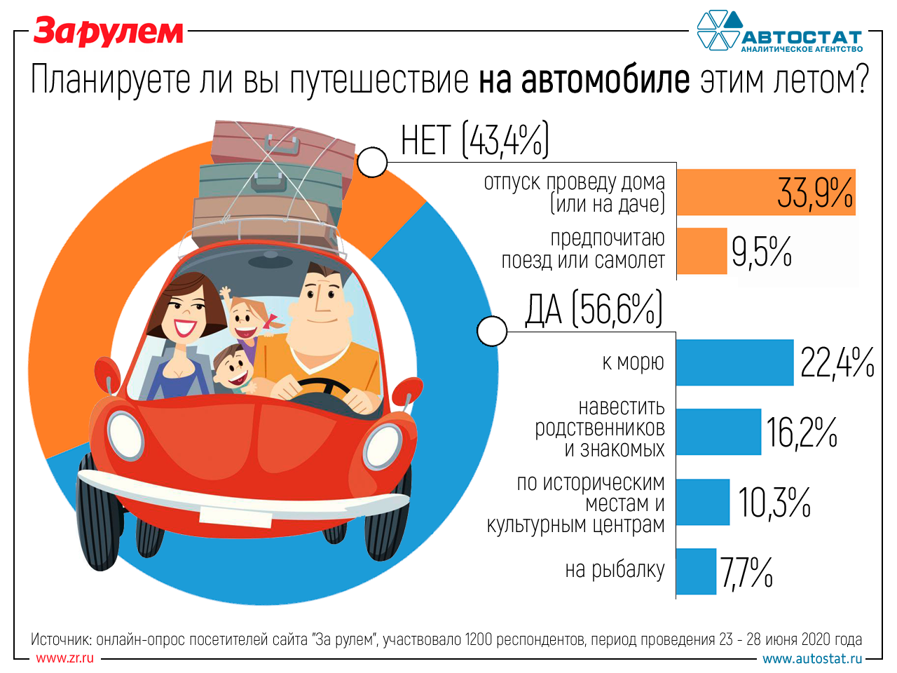 Готовы ли россияне к автопутешествиям этим летом? Готовы ли россияне к автопутешествиям этим летом?