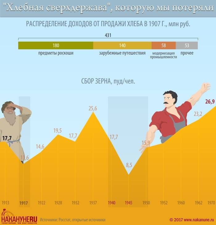 Как революция 1917 года сделала &quot;хлебную сверхдержаву&quot; промышленным гигантом?