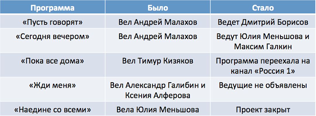 В каких программах Первого произошли изменения