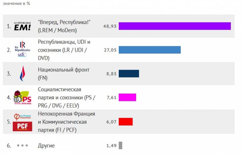 Сторонники Макрона завоевали Нацсобрание Франции Сторонники Макрона завоевали Нацсобрание Франции