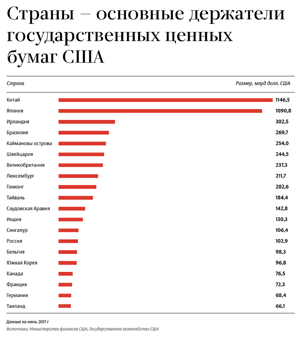 "Мыльный пузырь" Вашингтона: почему вся планета содержит экономику США "Мыльный пузырь" Вашингтона: почему вся планета содержит экономику США
