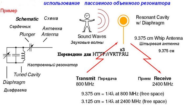 Принцип работы пассивного объемного резонатора. Принцип работы пассивного объемного резонатора.