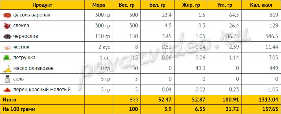 Фасоль калорийность рецепт
