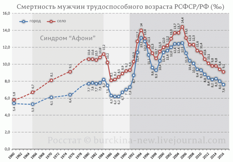 Смертность-мужчин-трудоспособного-возраста-РСФСР-РФ-(‰) Смертность-мужчин-трудоспособного-возраста-РСФСР-РФ-(‰)