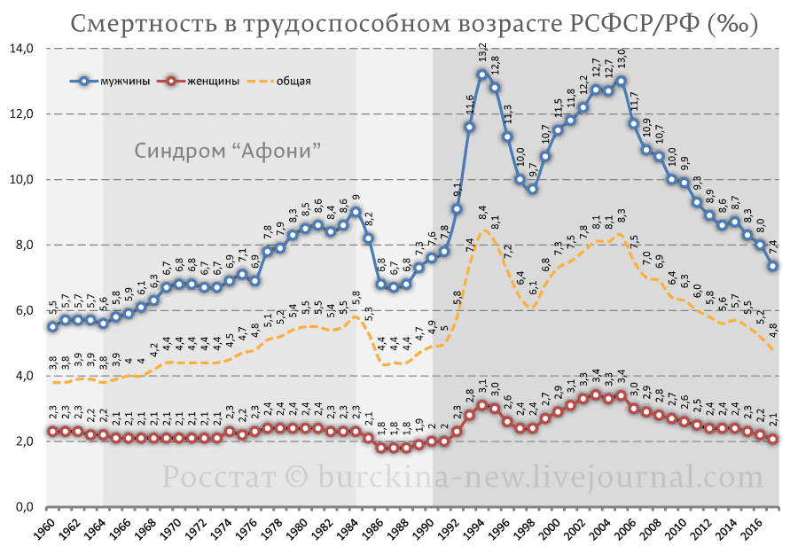 Смертность-в-трудоспособном-возрасте-РСФСР_РФ-(‰)_01 Смертность-в-трудоспособном-возрасте-РСФСР_РФ-(‰)_01