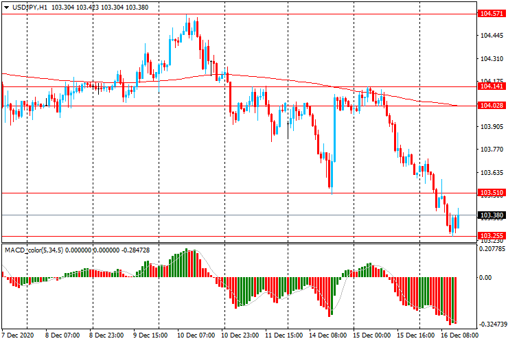 Обзор европейской сессии: Евро вырос до самого высокого уровня за более чем два года Обзор европейской сессии: Евро вырос до самого высокого уровня за более чем два года