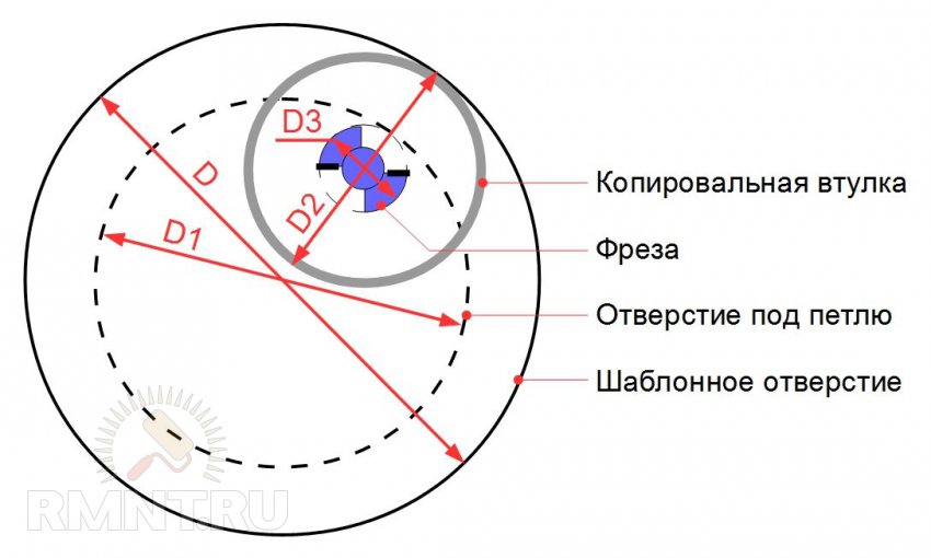 Работа ручным фрезером: врезка мебельных петель