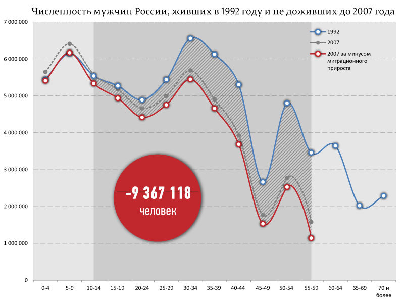 По следам одного флешмоба -- а знаете, сколько миллионов не пережило ваши "прекрасные" 90-е? По следам одного флешмоба -- а знаете, сколько миллионов не пережило ваши "прекрасные" 90-е?