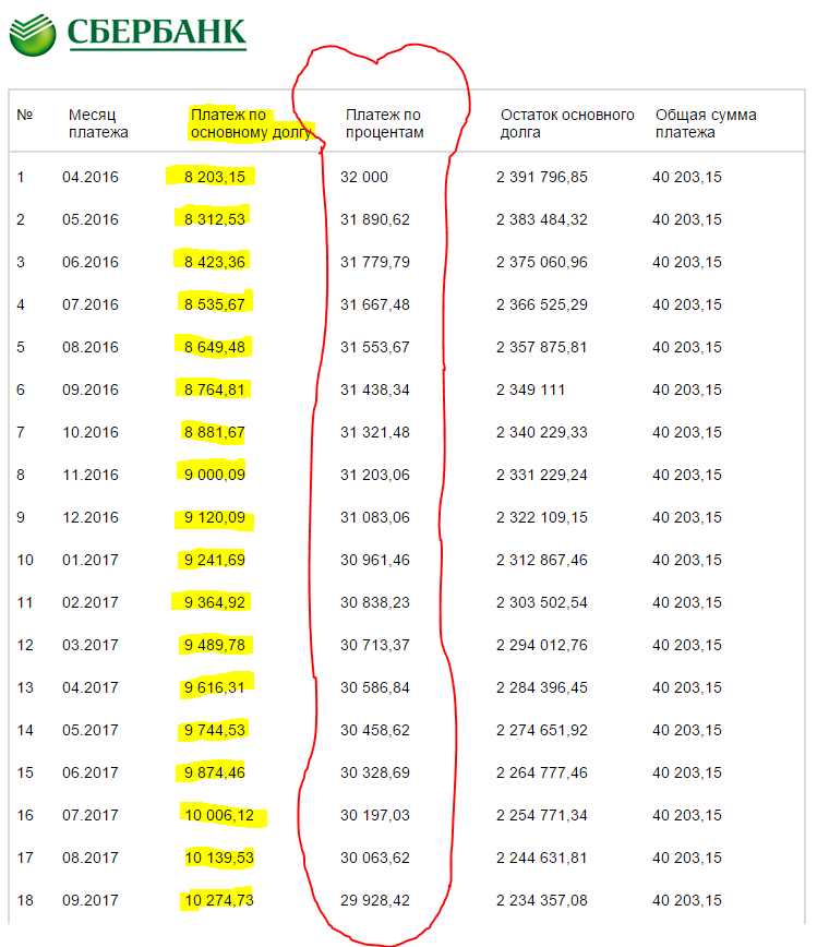 Не тут-то было. обратите внимание на график выплат... банк, деньги, заем, ипотека, квартира, кредит