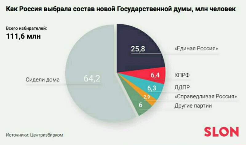 Когда вам в следующий раз будут говорить о 86% поддержки власти – показывайте эту диаграмму