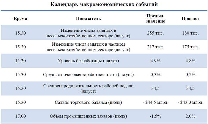 Ежедневный дайджест рынка акций глобальных компаний (2 сентября)