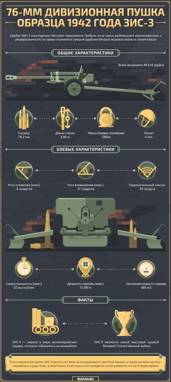Оружие победы: советская полевая пушка ЗИС-3 Оружие победы: советская полевая пушка ЗИС-3