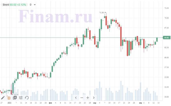 Нефть Brent Нефть Brent