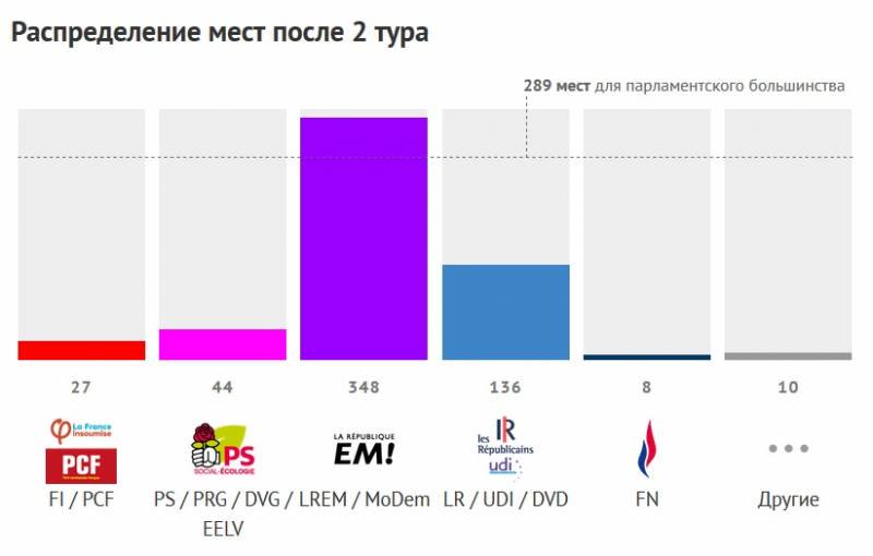 Сторонники Макрона завоевали Нацсобрание Франции Сторонники Макрона завоевали Нацсобрание Франции