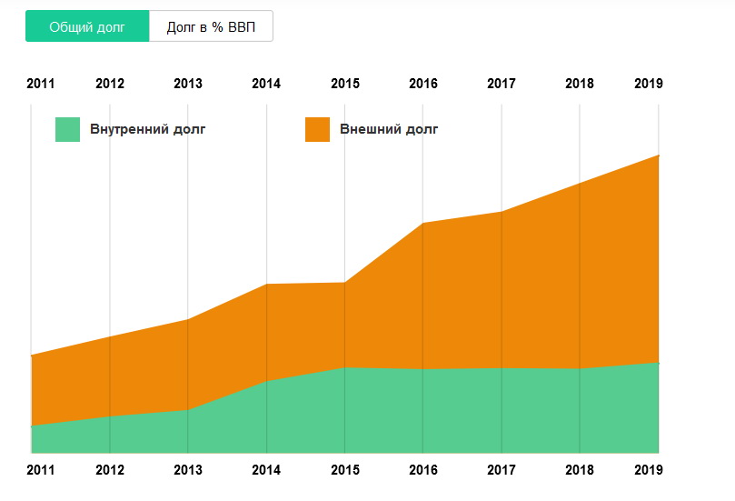 Внешний и внутренний долг России на 2018 год. Кому должны Внешний и внутренний долг России на 2018 год. Кому должны