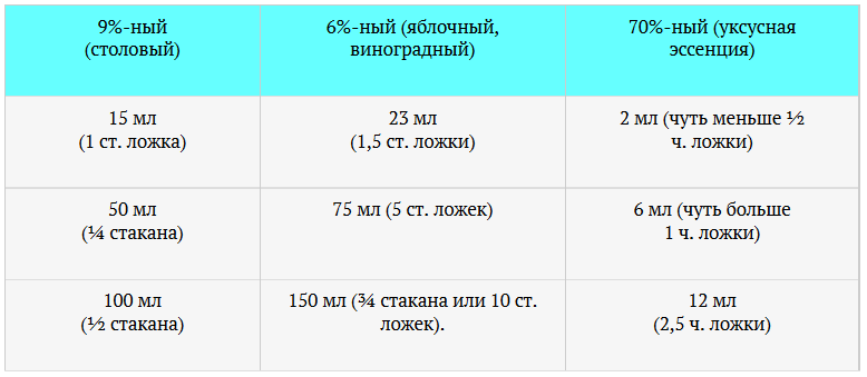 Как из 705 уксуса сделать 9 Как из 705 уксуса сделать 9