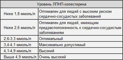 Холестерин ЛПНП норма Холестерин ЛПНП норма