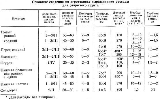 таблица сроки посева семян на рассаду таблица сроки посева семян на рассаду