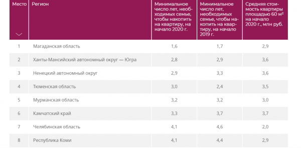 Дольше всего откладывать деньги на квартиру в России нужно жителям Севастополя!