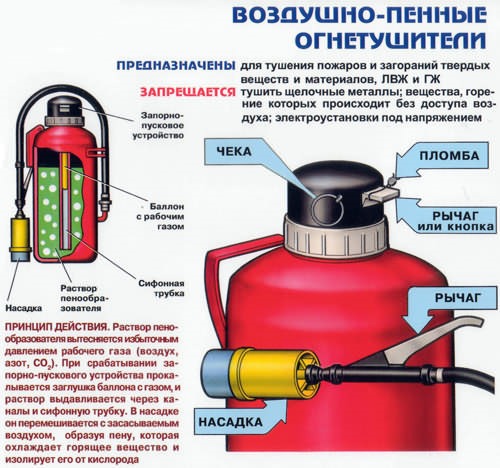 Воздушно-пенный огнетушитель