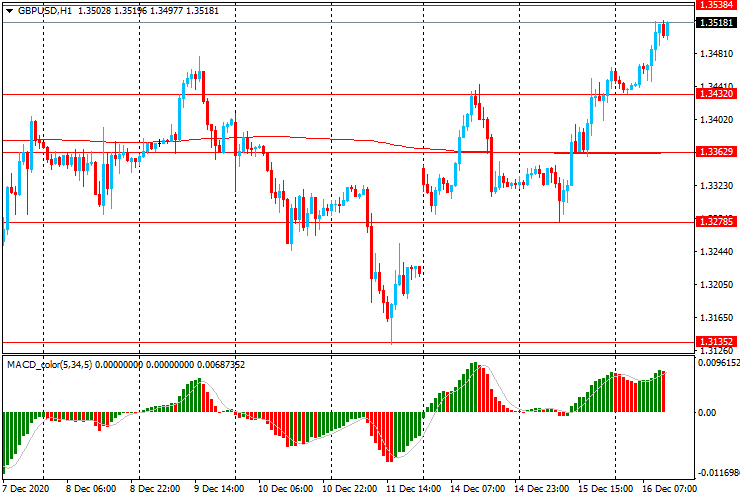 Обзор европейской сессии: Евро вырос до самого высокого уровня за более чем два года Обзор европейской сессии: Евро вырос до самого высокого уровня за более чем два года