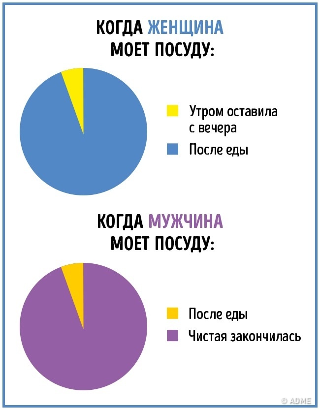16 отличий мужчин и женщин в инфографике. :))) 16 отличий мужчин и женщин в инфографике. :)))