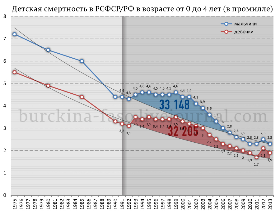 Сколько малолетних детей убили либералы своими "реформами" в 90-е? Сколько малолетних детей убили либералы своими "реформами" в 90-е?