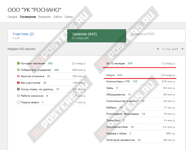 Роснано Анатолия Чубайса продолжает нагло пилить миллиарды