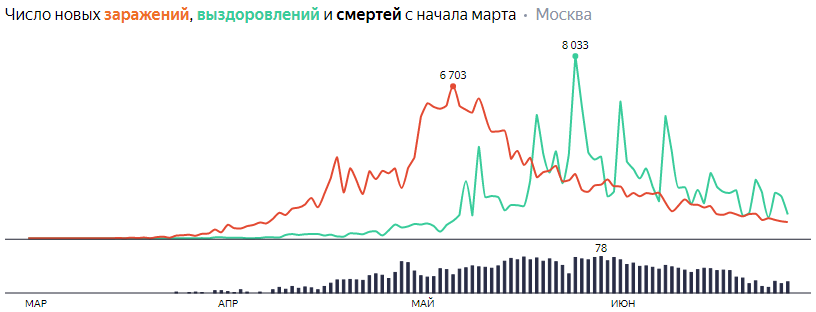 Число случаев COVID-2019 в мире превысило 10 000 000