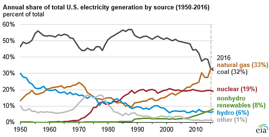 Coal-Electricity-Share Coal-Electricity-Share