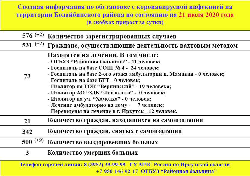 Карта коронавируса иркутская область сегодня