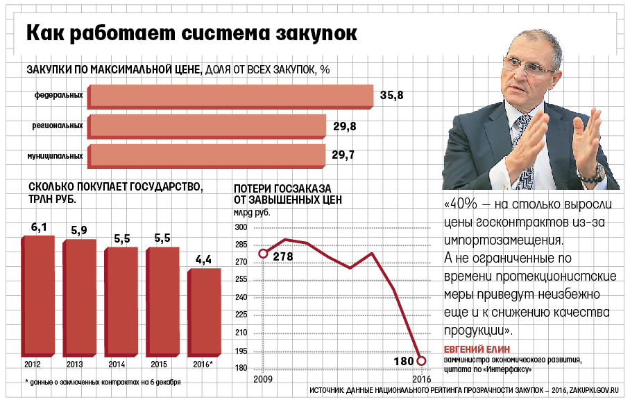 На закупках по завышенным ценам государство потеряло 180 млрд рублей