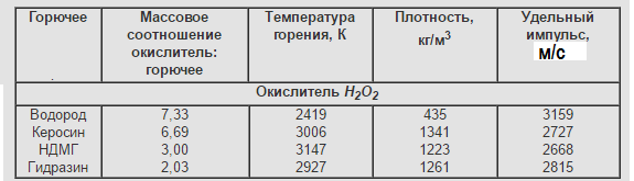 Сага о ракетных топливах