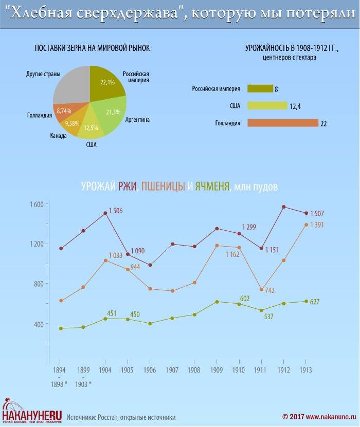 Как революция 1917 года сделала &quot;хлебную сверхдержаву&quot; промышленным гигантом?