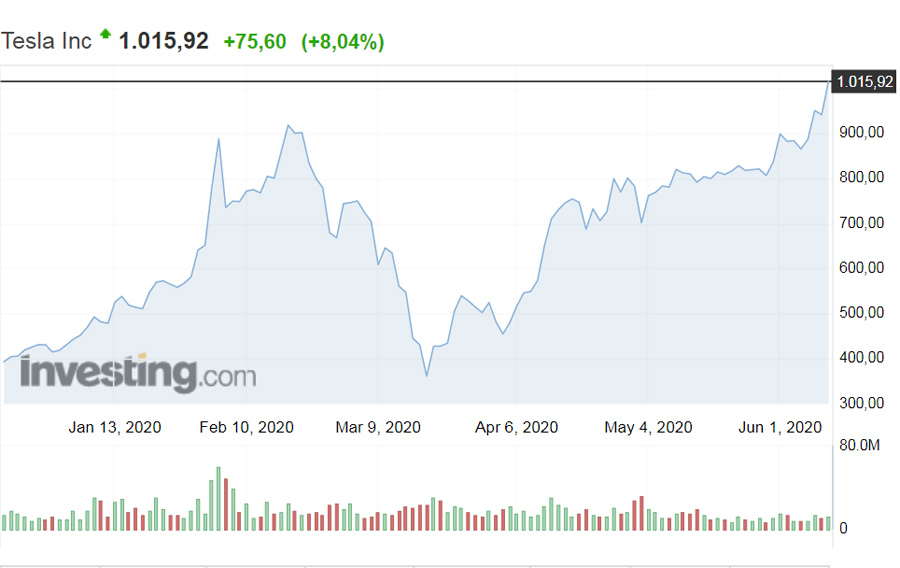 Tesla-Stocks-2020 Tesla-Stocks-2020