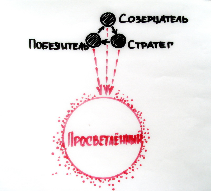 Выход из треугольника Карпмана 