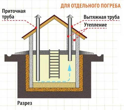 Рис. 12. Устройство вентиляции погреба с погребницей Рис. 12. Устройство вентиляции погреба с погребницей