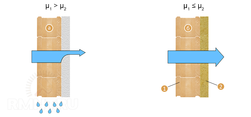Паропроницаемость утепленных стен