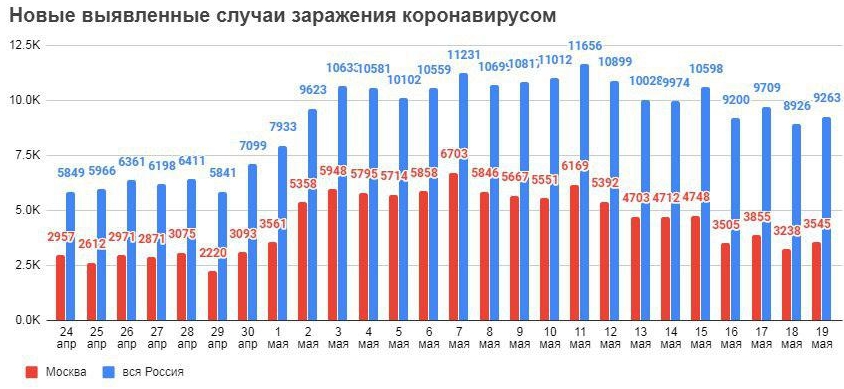 Статистика за сутки по COVID-19 на 19 мая